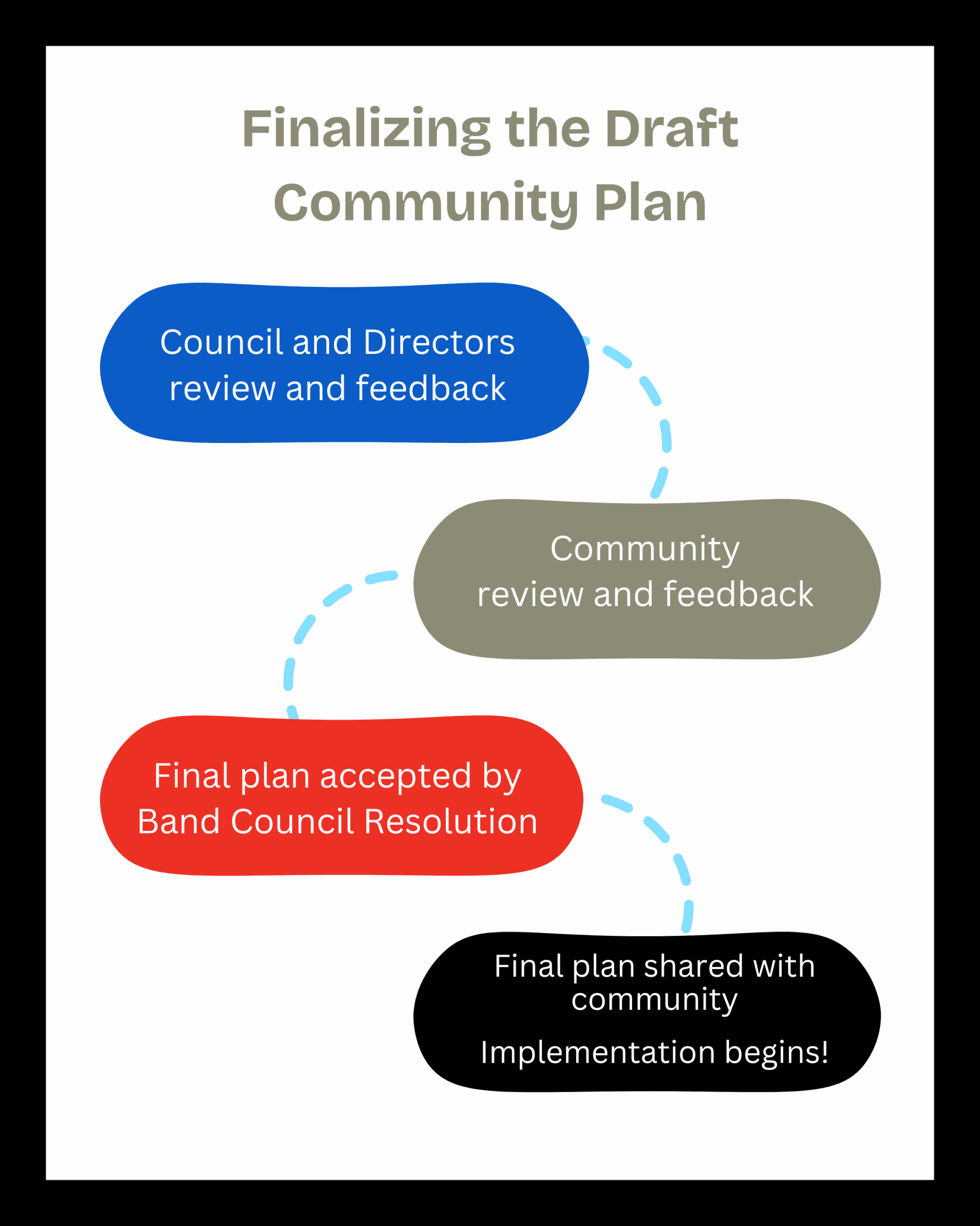 Finalizing the Draft Community Plan